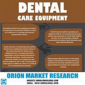 Global Dental Care Equipment Market Research By OMR
