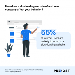 55% of internet users are unlikely to return to a slow-loading website.