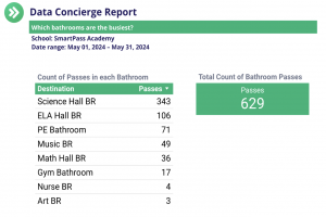 Sample Data Concierge Report for K-12 Schools