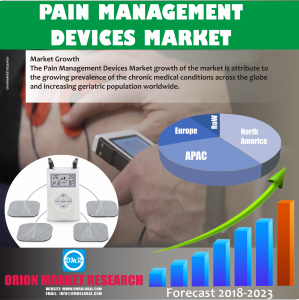 Global Pain Management Devices Market Research By OMR