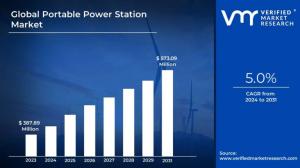 Portable Power Station Market Size And Forecast