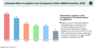 Indonesia's Logistics and Warehousing Costs