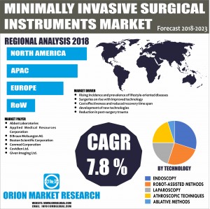 Minimally Invasive Surgical Instruments Market