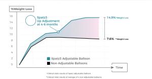 IBI Healthcare Partners with Spatz Medical for Revolutionary Spatz3 Balloon. Enhancing Patient Outcomes with Innovative Weight Loss Solutions.