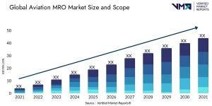 Aviation MRO Market size worth USD 123.46 Billion, Globally by 2031, growing at a CAGR of 4.9% : Verified Market Reports