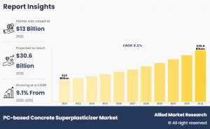 PC-based Concrete Superplasticizer Market Trend