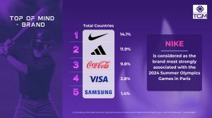 Nike emerges as the leading brand associated with the 2024 Summer Olympics, TGM Research finds