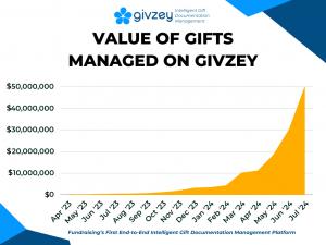 Givzey Exceeds $50M in Gifts Under Management on Intelligent Gift Documentation Management Platform