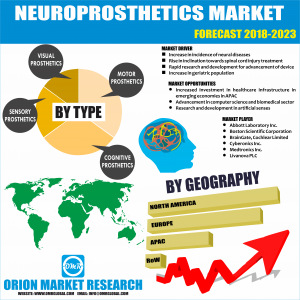 Global Neuroprosthetics Industry Research Report