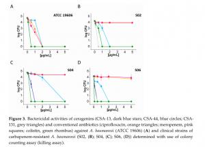 Bactericidal activities of CSAs
