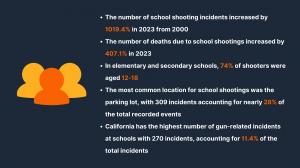 Study on Gun Shootings at Schools [Updated July 2024] 