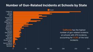 Number of Gun-Related Incidents at Schools by State