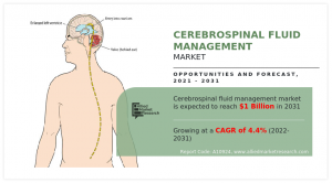 $1.03+ Billion Cerebrospinal Fluid Management Market to Hit by 2031
