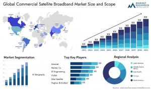 Commercial Satellite Broadband Market to Reach USD 14.4 Billion by 2031, Growing at a 10.23% CAGR