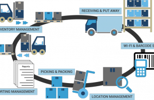 Warehouse Management System