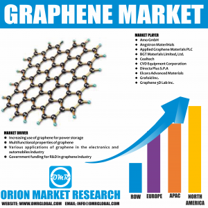 Global Graphene Market Research By OMR