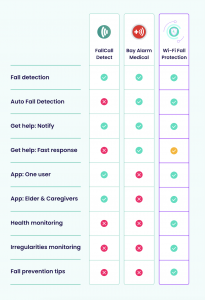 Comparison chart of FallCall Detect, Bay Alarm Medical, and Gamgee Wi-Fi Fall Protection System, showing various features and capabilities such as fall detection, auto fall detection, help notification, response speed, app functionalities, health monitori