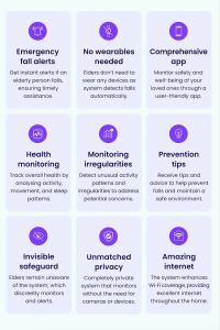 Benefits of the Gamgee Wi-Fi Fall Protection System, featuring icons and descriptions for emergency alerts, no wearables, comprehensive app, health monitoring, irregularity detection, prevention tips, invisible safeguard, privacy, and Wi-Fi enhancement.