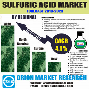 Sulfuric Acid Market Research By OMR