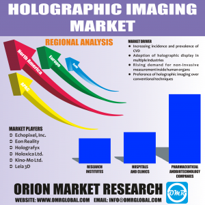 Global Holographic Imaging Market Research By OMR