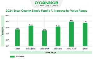 Property values in Ector County rose steadily in 2024, with mid-range homes up 6.7% and higher-end properties up 8.0% from 2023.