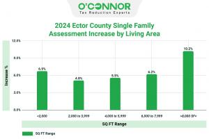In Ector County, smaller residential properties under 2,000 square feet saw a market value increase of 6.9% from 2023 to 2024.