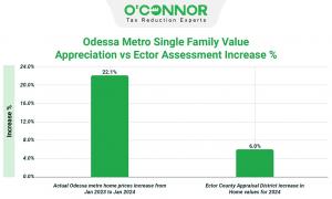 Home values in Ector County rose by 6.0%, while the Odessa Metro area experienced a larger increase of 22.1% according to recent reports from the Ector County Appraisal District.