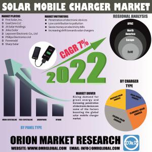 Solar Mobile Charger Market Research By OMR..