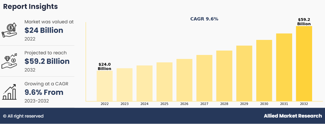 Lab Grown Diamonds Market to rise up to the USD 59.2 billion by 2032 and to grow at a CAGR of 9.6%