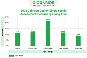In Johnson County, homes sized 4,000 to 5,999 square feet saw a significant 22% increase, highlighting the growing value of larger homes.