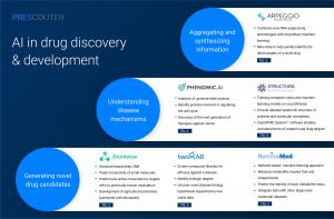 6 AI startups in drug discovery and development