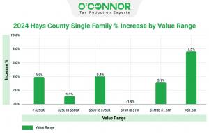 In Hays County, property tax assessments for homes over $1.5 million rose 7.5%.