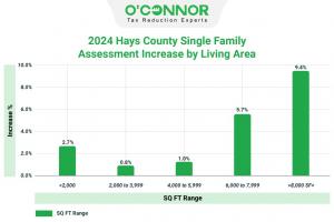 In 2024, larger homes over 8,000 square feet saw a 9.4% increase.