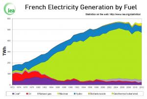 Development of electricity levels in France over the past decade