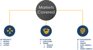 Major Segments Global Gambling Market 2023