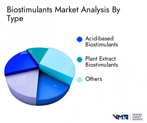 Biostimulants Market analysis by Type