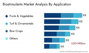 Biostimulants Market analysis by Application