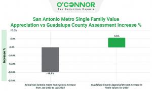 The Guadalupe Appraisal District reported a 5.6% increase in home values during the 2024 property tax reassessment in Guadalupe County.