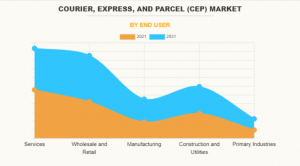 Courier, Express, and Parcel (CEP) 