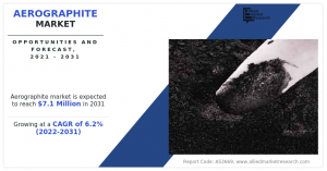 Global Aerographite Market Poised for Growth, Projected to Reach .1 Million by 2031