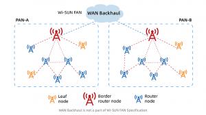 Wi-SUN network topology