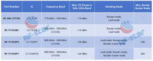 RF-star’s Wi-SUN Modules Support Border Router Node, Router Node, Leaf Node