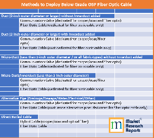Deployment of OSP Fiber Optics Cable