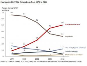 Occupations in STEM