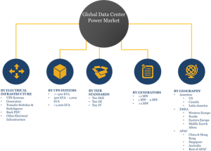 Data center power market segments and share 2023
