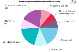 Passivation Services Market