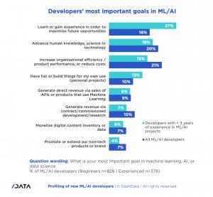 Developers Most important goals in ML/AI