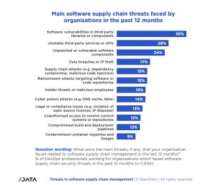 Main software supply chain threats faced by organisations in the past 12 months