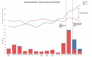 Trump Vs Harris: Who is coming up top according to news sentiment analysis