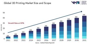 3D Printing Market size worth USD 105.97 Billion, Globally by 2030, growing at a CAGR of 24.8% : Verified Market Reports